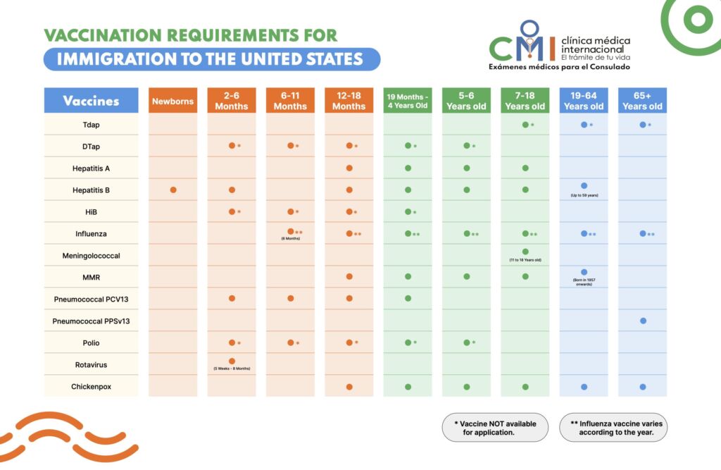 Everything about vaccines for your immigration process - cmi tabla Ingles scaled 1